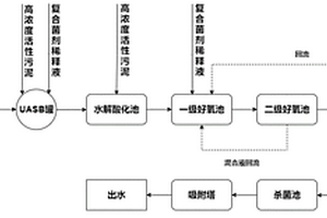 應(yīng)用復(fù)合菌劑處理石油工業(yè)廢水的方法