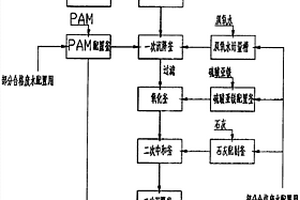 酸性工業(yè)廢水預(yù)處理方法