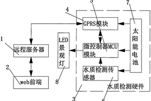 工業(yè)廢水遠(yuǎn)程檢測系統(tǒng)及使用方法