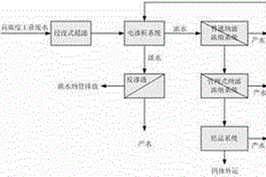 高鹽度工業(yè)廢水回用處理工藝