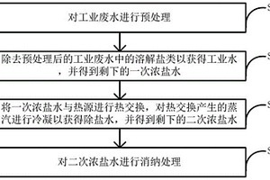 工業(yè)廢水處理方法及系統(tǒng)