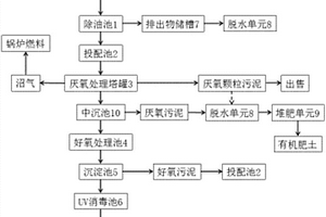 油脂工業(yè)廢水處理系統(tǒng)及處理方法