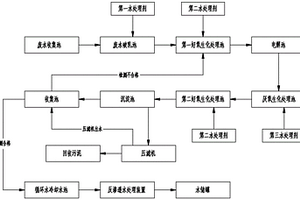 工業(yè)廢水處理工藝