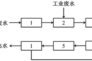 電化學(xué)輔助微電解協(xié)同微波催化處理工業(yè)廢水的方法