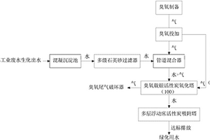 汽車(chē)工業(yè)廢水生化出水深度處理工藝