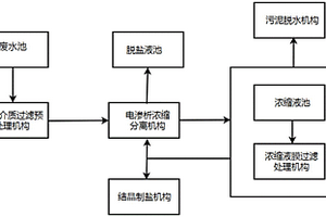 無(wú)需加藥軟化預(yù)處理的高含鹽工業(yè)廢水電滲析濃縮系統(tǒng)