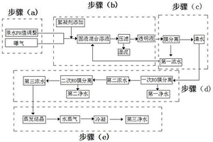 工業(yè)廢水零排放處理工藝及處理系統(tǒng)