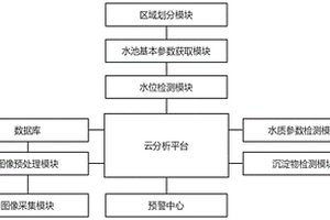 基于工業(yè)物聯(lián)網(wǎng)的化工廢水處理排放在線(xiàn)監(jiān)測(cè)預(yù)警管理云平臺(tái)