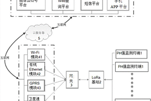 基于LoRa技術的遠程工業(yè)廢水PH值遠程監(jiān)測系統(tǒng)