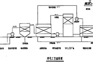 甜菜制糖工業(yè)廢水的處理工藝