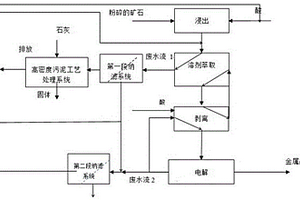 工業(yè)酸性廢水處理工藝