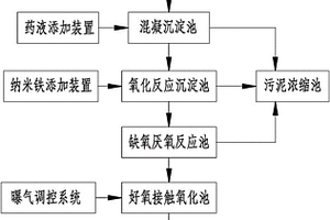 香料工業(yè)園區(qū)廢水處理系統(tǒng)