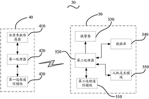 基于市政的污水及工業(yè)廢水排放達(dá)標(biāo)監(jiān)管系統(tǒng)