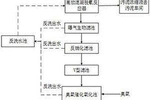 同時脫除工業(yè)園區(qū)廢水中難降解有機物、總氰和總氮的方法