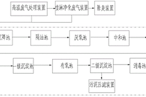 工業(yè)廢水、廢氣處理系統(tǒng)