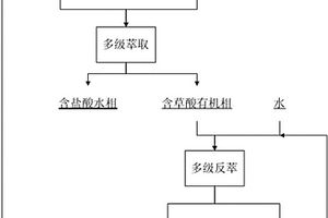 從稀土工業(yè)廢水中回收草酸的方法