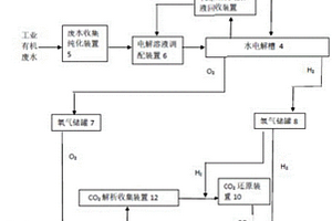 風、光棄電和工業(yè)有機廢水用于煤制天然氣的系統(tǒng)及方法