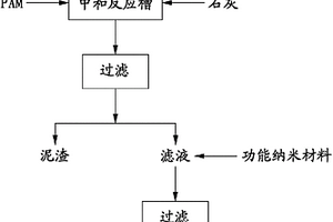 稀土工業(yè)廢水除重金屬的方法