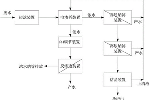 高鹽難降解工業(yè)廢水系統(tǒng)及方法