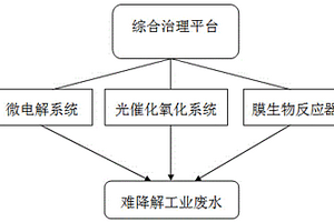 難降解工業(yè)廢水綜合處理除污染工藝