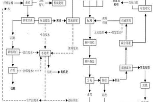 堿法造紙廢水的資源化工業(yè)共生處理方法