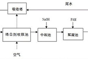 工業(yè)廢水強(qiáng)化氧化處理方法