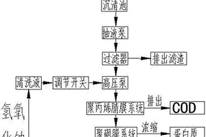 高效的玉米淀粉工業(yè)生產廢水處理系統(tǒng)