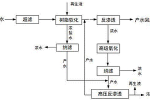 含鈣鎂離子、硫酸根離子的含鹽工業(yè)廢水脫鹽回用工藝