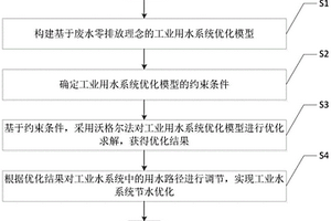 基于廢水零排放的工業(yè)水系統(tǒng)節(jié)水優(yōu)化方法