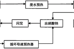 工業(yè)混鹽廢水中硝酸鈉、氯化鈉和硫酸鈉的分離提純工藝