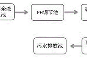 氯酸鈉-離子交換樹脂處理冶金工業(yè)廢水工藝