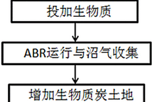 利用ABR-土地滲濾組合技術(shù)處理高氨氮工業(yè)廢水的方法