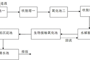 含肼工業(yè)凝液廢水處理系統(tǒng)