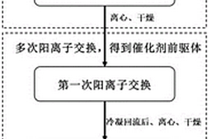 工業(yè)廢水催化氧化催化劑的制備方法