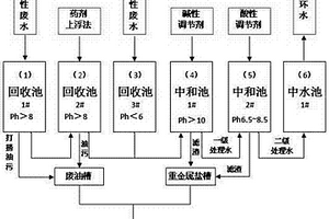 酸洗磷化工業(yè)廢水的再生循環(huán)方法