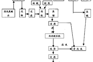 工業(yè)含鐵鹽酸廢水資源化治理技術(shù)