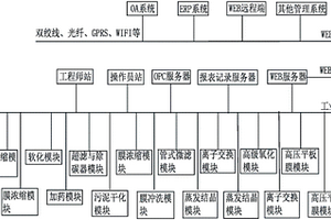 工業(yè)廢水模塊化處理系統(tǒng)