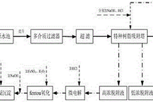 用于碎煤加壓氣化工業(yè)廢水的深度預處理方法