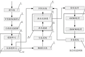 廢水“零排放”工業(yè)污水處理系統(tǒng)及處理方法