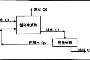 實(shí)現(xiàn)鋼鐵企業(yè)工業(yè)廢水零排污的工藝