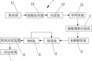 醫(yī)藥工業(yè)廢水處理系統(tǒng)