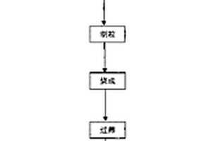 廢水處理用陶粒及其生產(chǎn)工藝