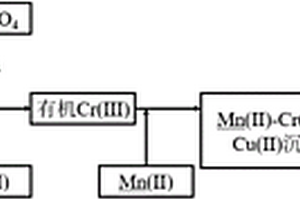 銅離子加速果糖-K<sub>2</sub>HPO<sub>4</sub>產(chǎn)物處理含鉻廢水的方法