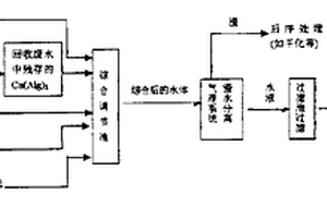 海藻加工業(yè)污水處理的新工藝技術(shù)