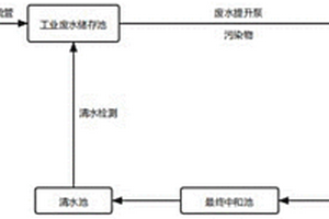 電廠工業(yè)廢水分質(zhì)處理方法