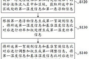 適用于工業(yè)廢水處理用攪拌機系統(tǒng)的數(shù)據(jù)處理方法