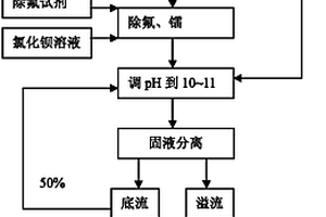 酸性鈾工藝廢水中氟的去除方法