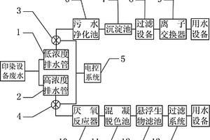 印染廢水清濁分離與廢水回用處理系統(tǒng)