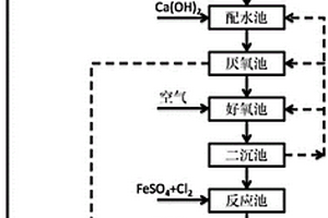 化學(xué)-生物聯(lián)合法處理高濃度甲醛廢水的方法