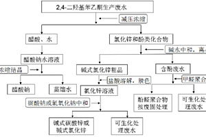 合成2,4-二羥基苯乙酮及廢水回收再利用的方法